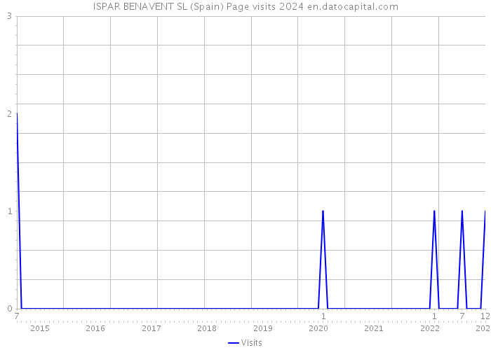 ISPAR BENAVENT SL (Spain) Page visits 2024 