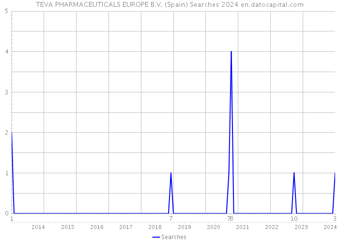 TEVA PHARMACEUTICALS EUROPE B.V. (Spain) Searches 2024 