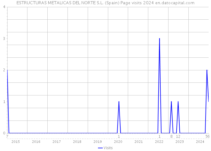 ESTRUCTURAS METALICAS DEL NORTE S.L. (Spain) Page visits 2024 