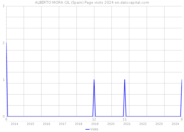 ALBERTO MORA GIL (Spain) Page visits 2024 