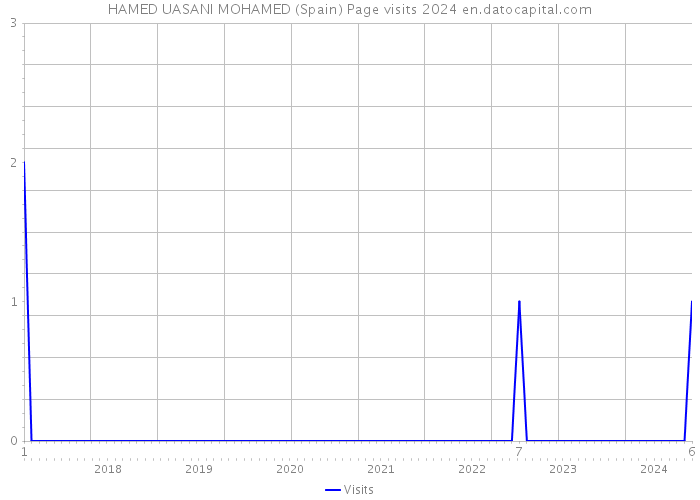 HAMED UASANI MOHAMED (Spain) Page visits 2024 