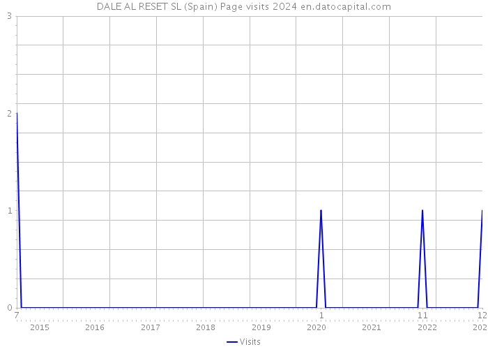 DALE AL RESET SL (Spain) Page visits 2024 