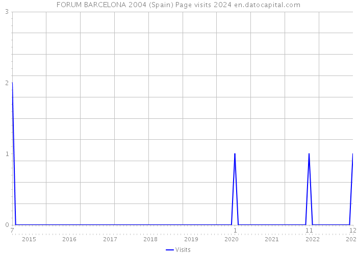 FORUM BARCELONA 2004 (Spain) Page visits 2024 