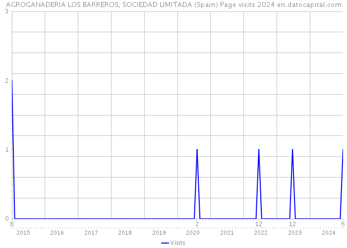 AGROGANADERIA LOS BARREROS, SOCIEDAD LIMITADA (Spain) Page visits 2024 