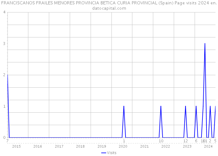 FRANCISCANOS FRAILES MENORES PROVINCIA BETICA CURIA PROVINCIAL (Spain) Page visits 2024 
