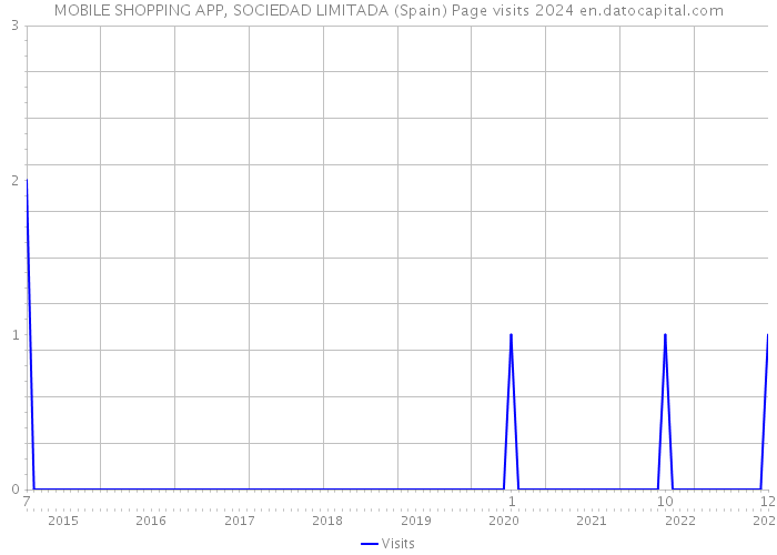 MOBILE SHOPPING APP, SOCIEDAD LIMITADA (Spain) Page visits 2024 