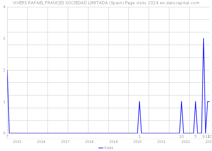 VIVERS RAFAEL FRANCES SOCIEDAD LIMITADA (Spain) Page visits 2024 