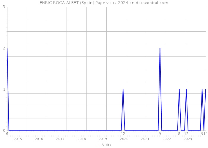 ENRIC ROCA ALBET (Spain) Page visits 2024 