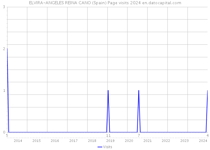 ELVIRA-ANGELES REINA CANO (Spain) Page visits 2024 