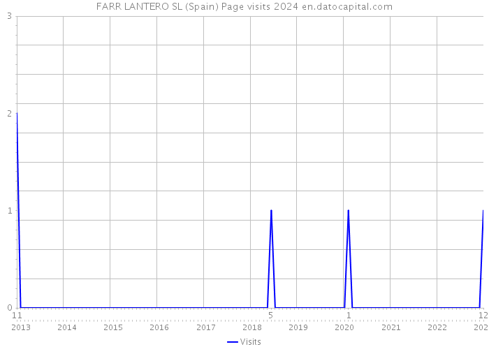FARR LANTERO SL (Spain) Page visits 2024 