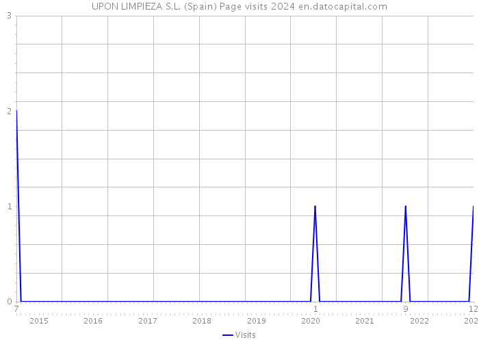UPON LIMPIEZA S.L. (Spain) Page visits 2024 