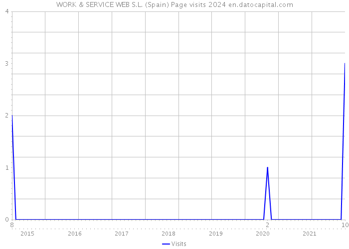 WORK & SERVICE WEB S.L. (Spain) Page visits 2024 