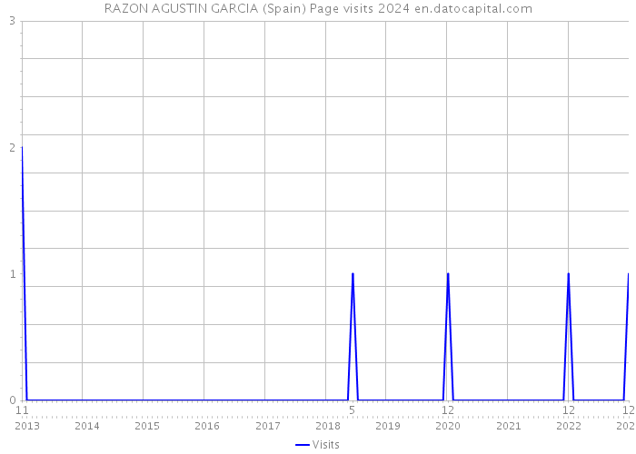 RAZON AGUSTIN GARCIA (Spain) Page visits 2024 