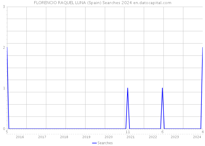 FLORENCIO RAQUEL LUNA (Spain) Searches 2024 