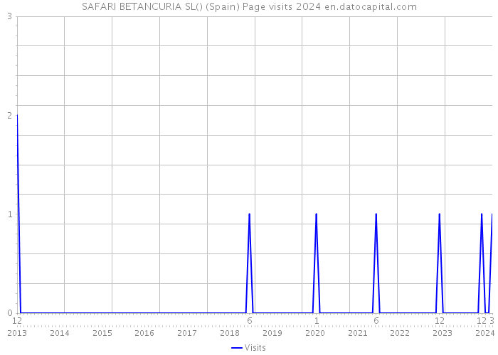 SAFARI BETANCURIA SL() (Spain) Page visits 2024 