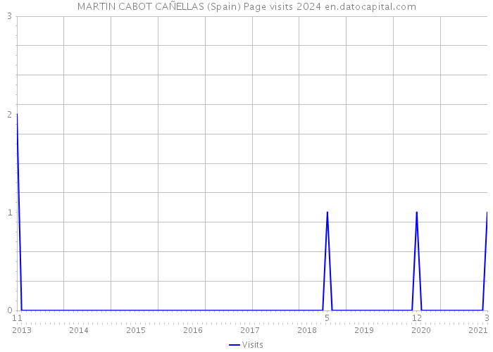 MARTIN CABOT CAÑELLAS (Spain) Page visits 2024 