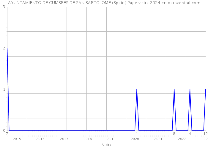 AYUNTAMIENTO DE CUMBRES DE SAN BARTOLOME (Spain) Page visits 2024 