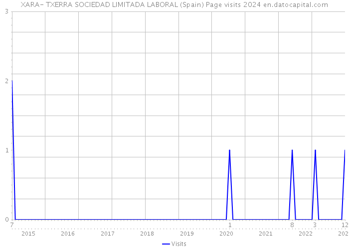 XARA- TXERRA SOCIEDAD LIMITADA LABORAL (Spain) Page visits 2024 