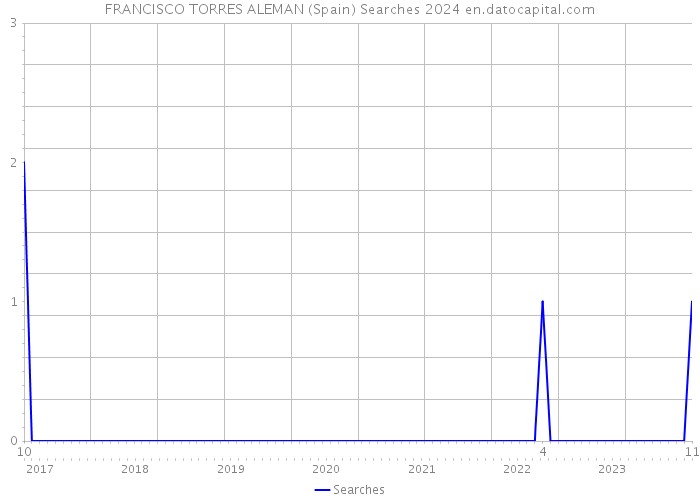 FRANCISCO TORRES ALEMAN (Spain) Searches 2024 