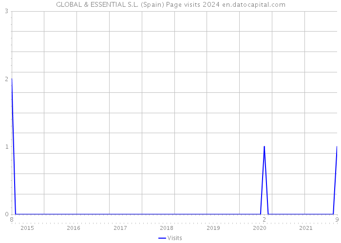 GLOBAL & ESSENTIAL S.L. (Spain) Page visits 2024 