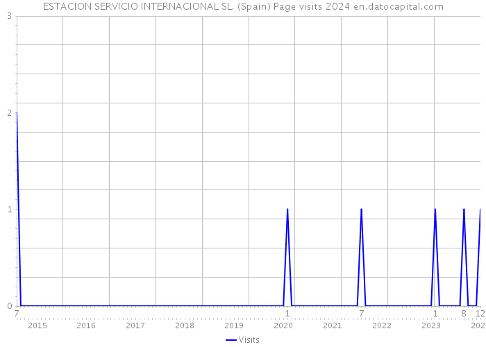 ESTACION SERVICIO INTERNACIONAL SL. (Spain) Page visits 2024 