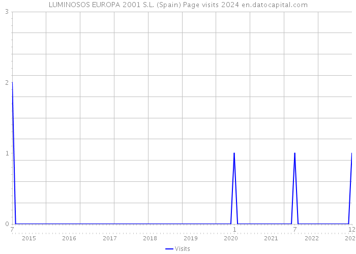 LUMINOSOS EUROPA 2001 S.L. (Spain) Page visits 2024 