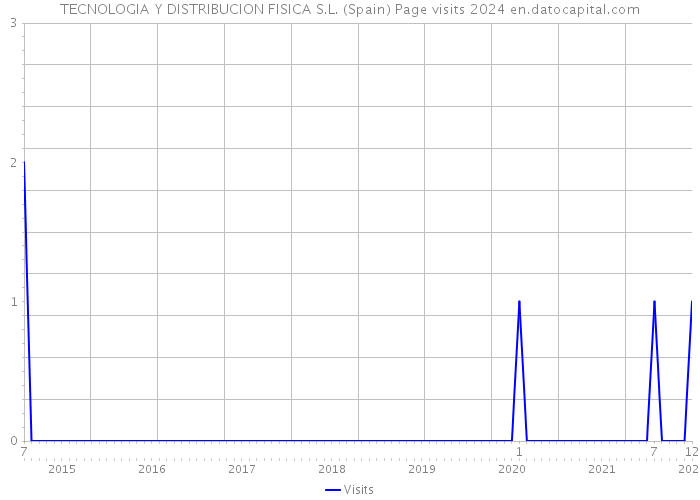 TECNOLOGIA Y DISTRIBUCION FISICA S.L. (Spain) Page visits 2024 