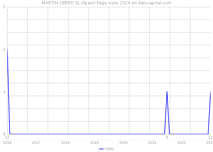 MARTIN CERDO SL (Spain) Page visits 2024 