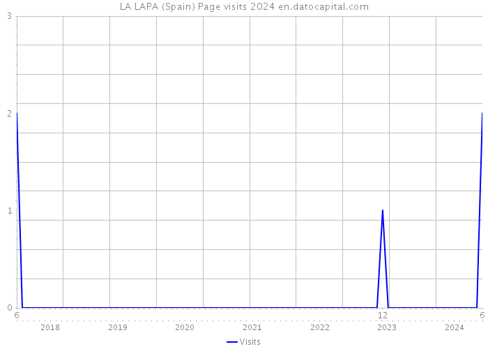 LA LAPA (Spain) Page visits 2024 