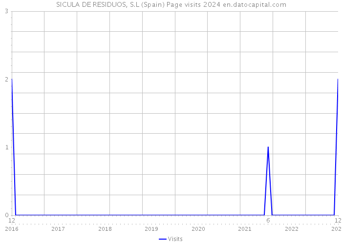 SICULA DE RESIDUOS, S.L (Spain) Page visits 2024 