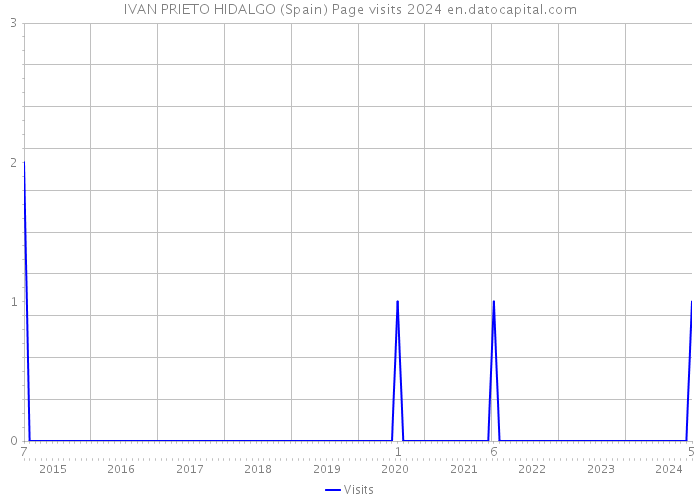 IVAN PRIETO HIDALGO (Spain) Page visits 2024 