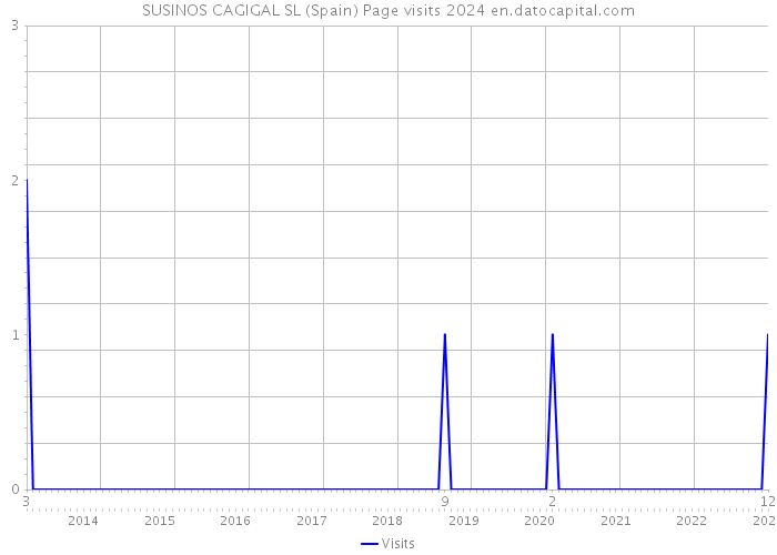 SUSINOS CAGIGAL SL (Spain) Page visits 2024 