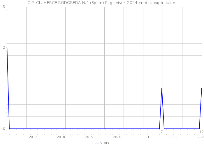 C.P. CL. MERCE RODOREDA N.4 (Spain) Page visits 2024 