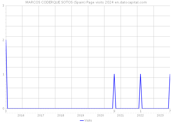 MARCOS CODERQUE SOTOS (Spain) Page visits 2024 