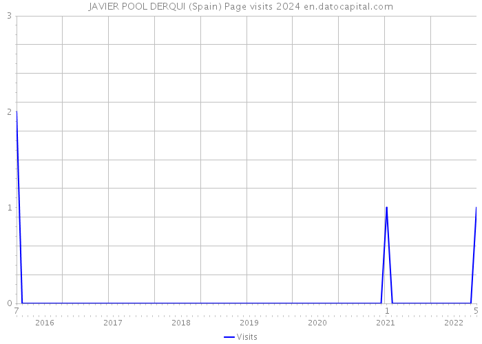 JAVIER POOL DERQUI (Spain) Page visits 2024 
