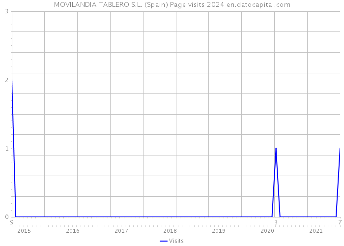 MOVILANDIA TABLERO S.L. (Spain) Page visits 2024 