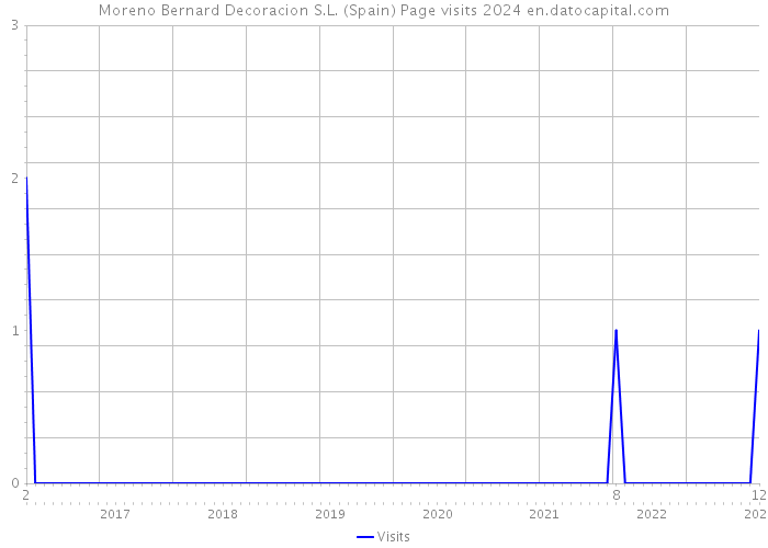 Moreno Bernard Decoracion S.L. (Spain) Page visits 2024 