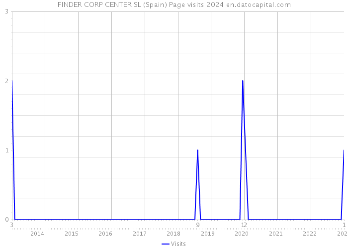 FINDER CORP CENTER SL (Spain) Page visits 2024 