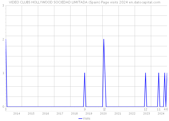 VIDEO CLUBS HOLLYWOOD SOCIEDAD LIMITADA (Spain) Page visits 2024 