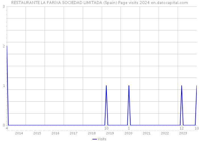 RESTAURANTE LA FARIXA SOCIEDAD LIMITADA (Spain) Page visits 2024 