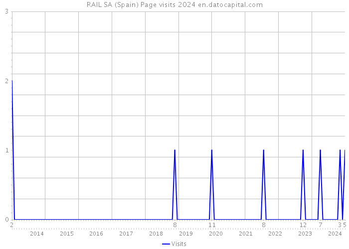RAIL SA (Spain) Page visits 2024 
