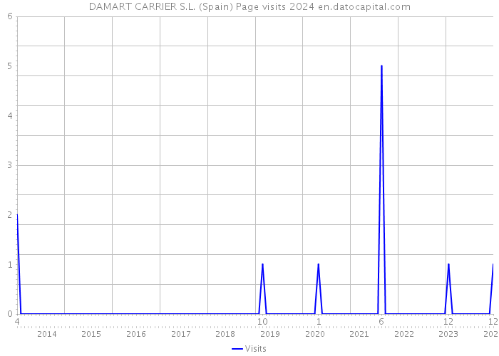 DAMART CARRIER S.L. (Spain) Page visits 2024 