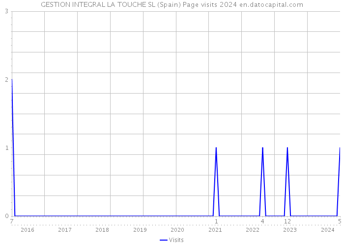 GESTION INTEGRAL LA TOUCHE SL (Spain) Page visits 2024 