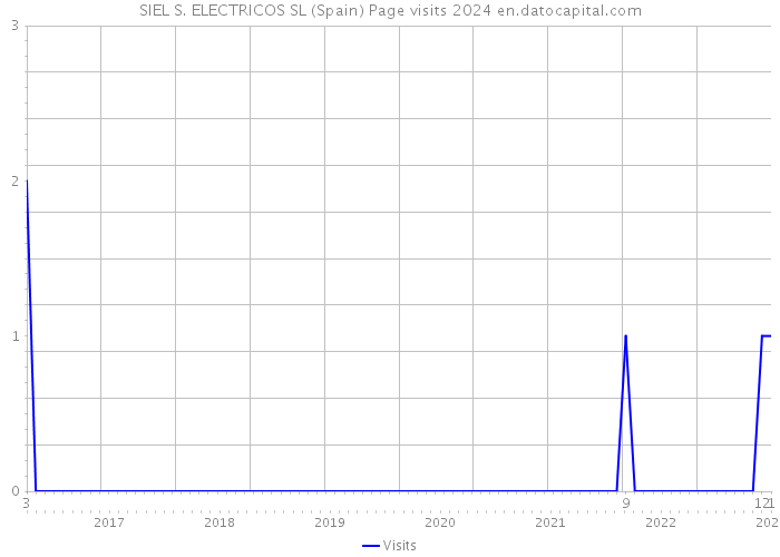 SIEL S. ELECTRICOS SL (Spain) Page visits 2024 