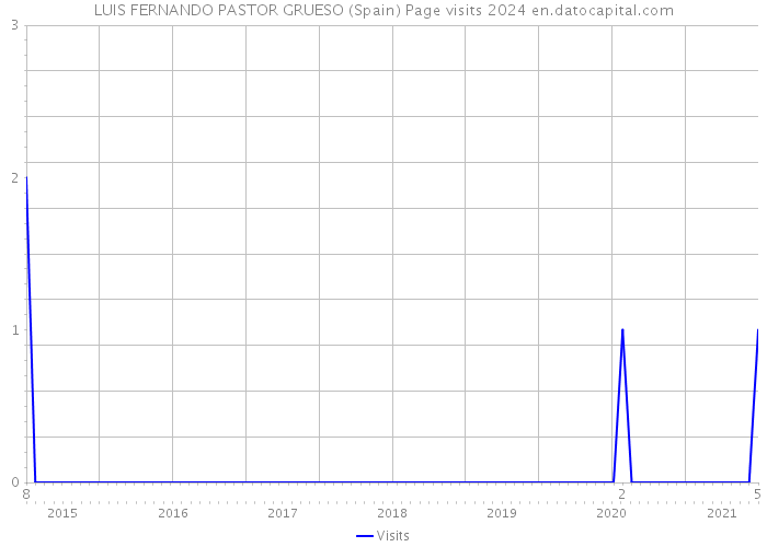 LUIS FERNANDO PASTOR GRUESO (Spain) Page visits 2024 