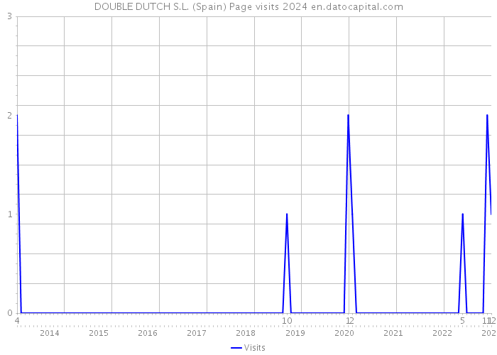 DOUBLE DUTCH S.L. (Spain) Page visits 2024 