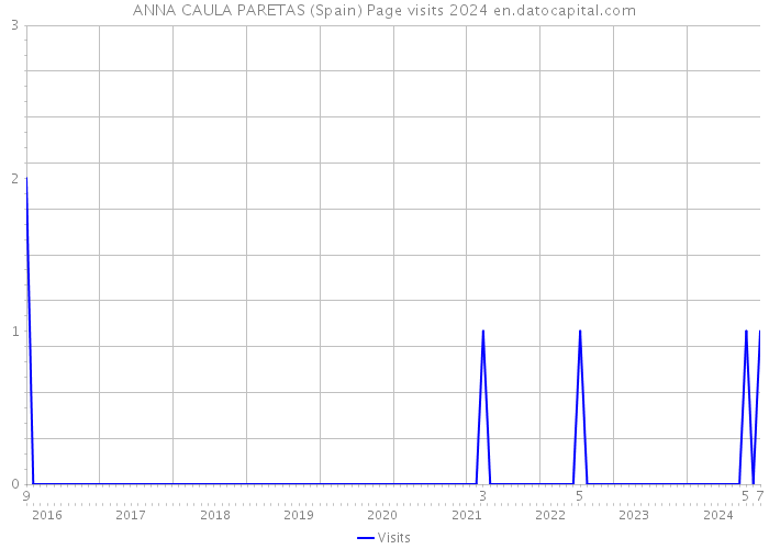 ANNA CAULA PARETAS (Spain) Page visits 2024 