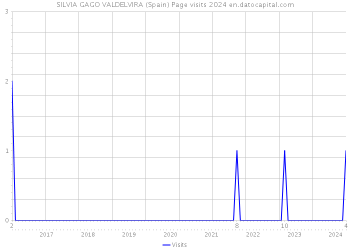 SILVIA GAGO VALDELVIRA (Spain) Page visits 2024 