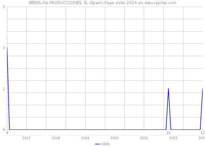 IBERELVIA PRODUCCIONES, SL (Spain) Page visits 2024 