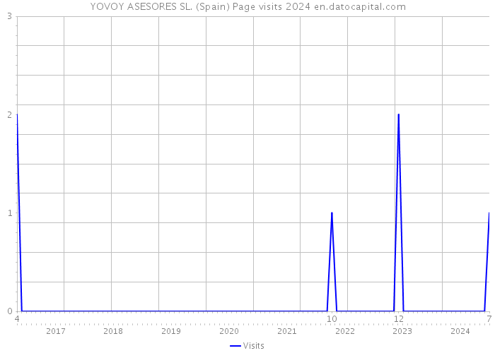 YOVOY ASESORES SL. (Spain) Page visits 2024 